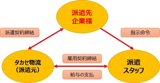 人材派遣の仕組み