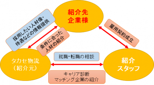 物流業務受託サービス