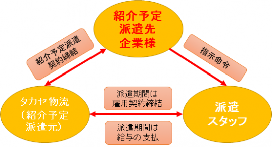 人材派遣の仕組み