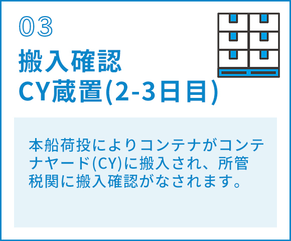 03搬入確認 CY蔵置（2-3日目）　本船荷投によりコンテナがコンテ ナヤード(CY)に搬入され、所管税関に搬入確認がなされます。