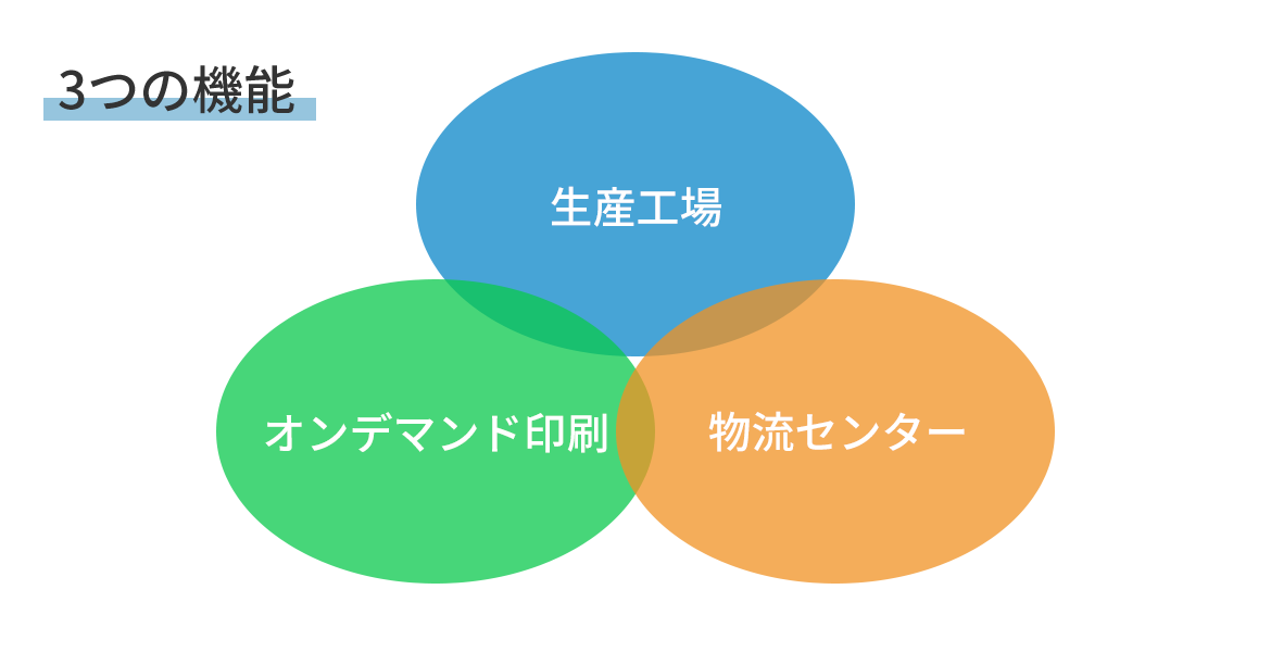 3つの機能