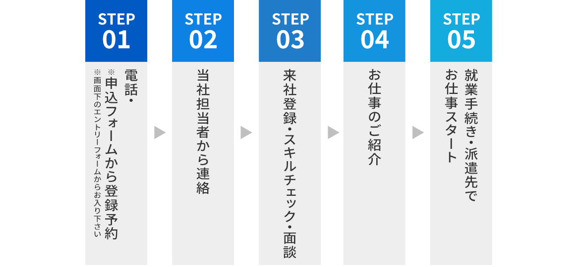 お仕事スタートまでの流れ