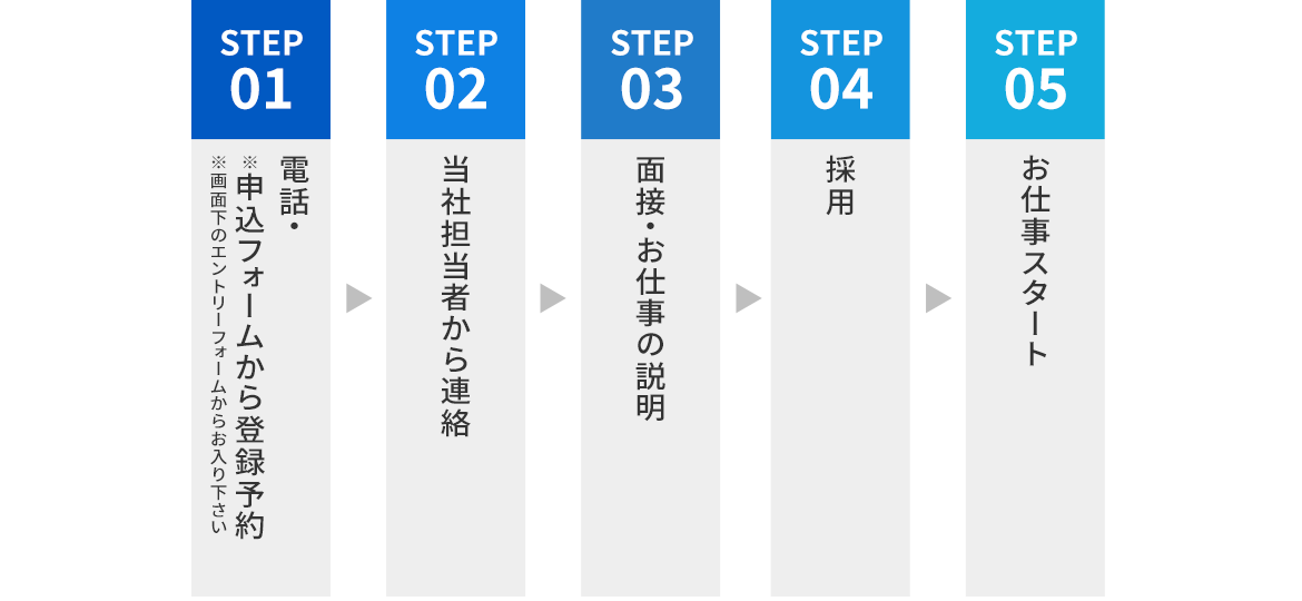 お仕事スタートまでの流れ