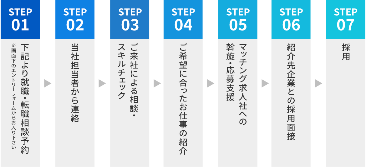 お仕事紹介の流れ