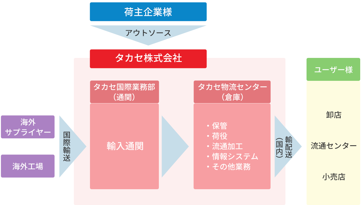 タカセ薬事物流サービスについて