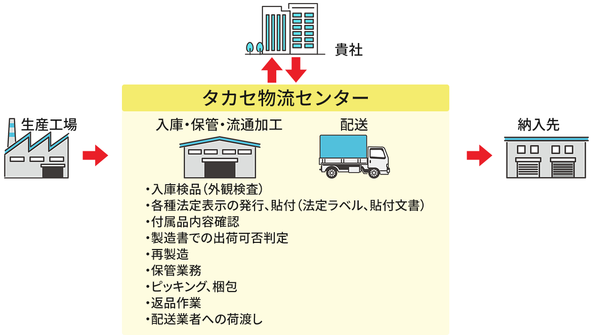 タカセ薬事物流サービスについて