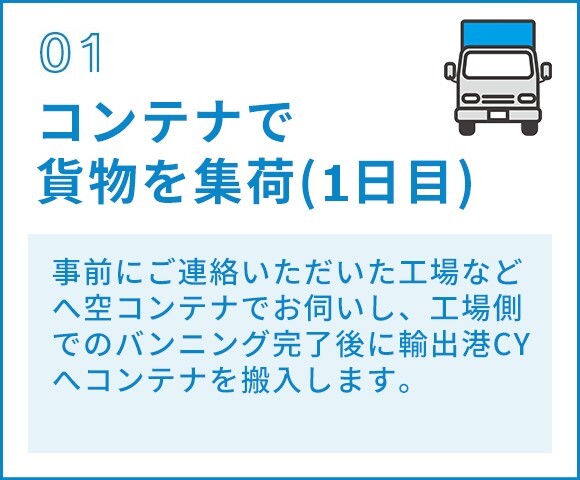 01コンテナで貨物を集荷(1日目)　事前にご連絡いただいた工場など へ空コンテナでお伺いし、工場側 でのバンニング完了後に輸出港CYへコンテナを搬入します。